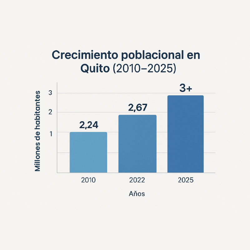 Demanda inmobiliaria Quito