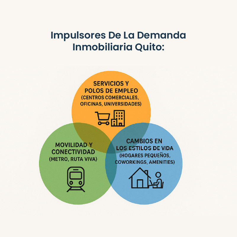 Demanda inmobiliaria Quito