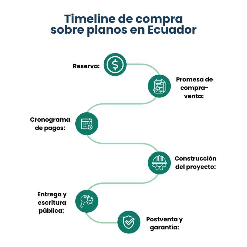 Comprar sobre planos en Ecuador