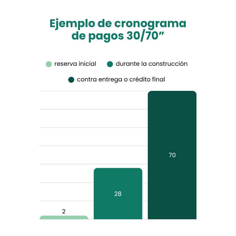 Comprar sobre planos en Ecuador