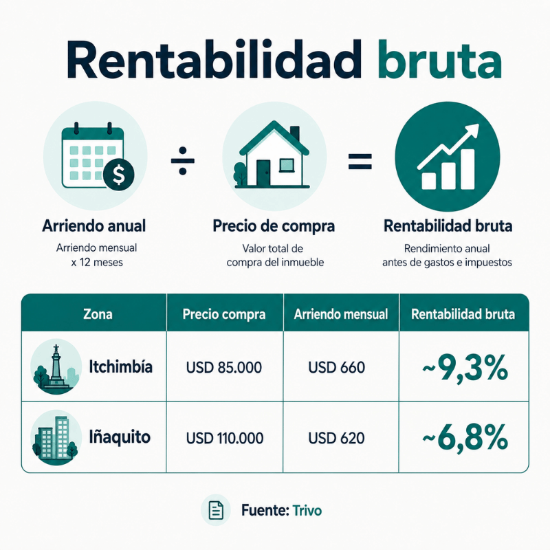 invertir en quito
