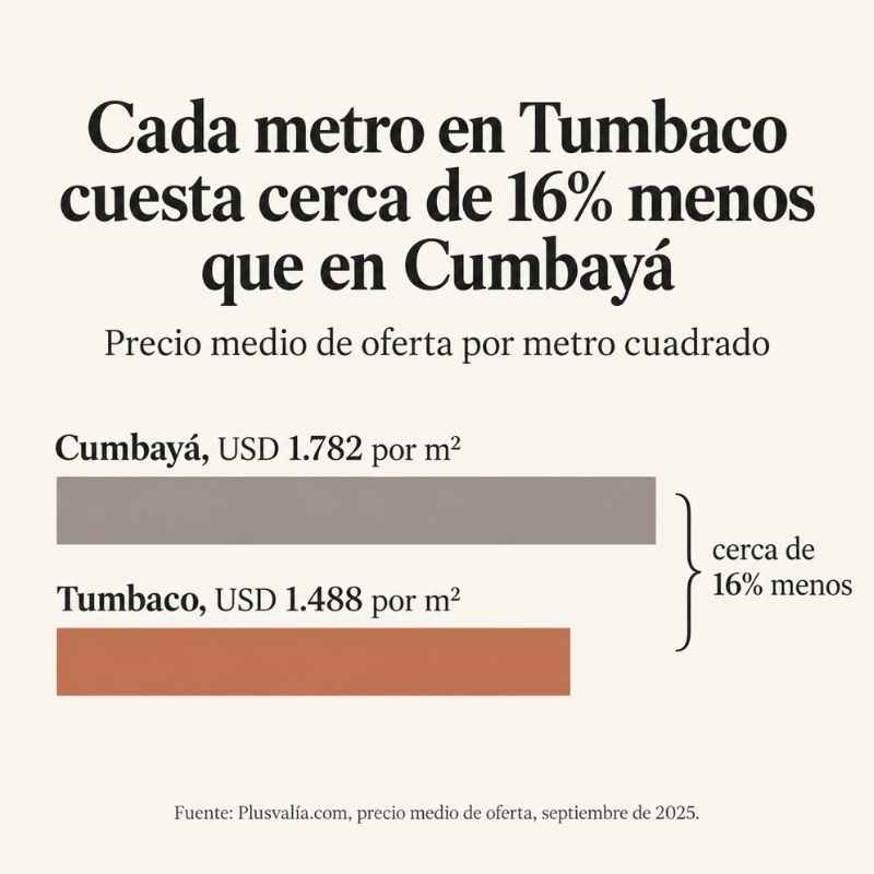 Casas de venta en Tumbaco